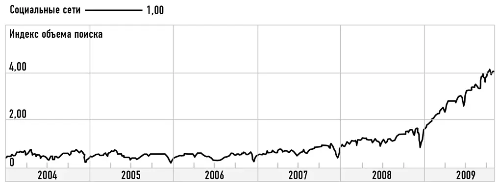 Поиск в Google Trends по запросу социальные медиа Изза распространения - фото 1