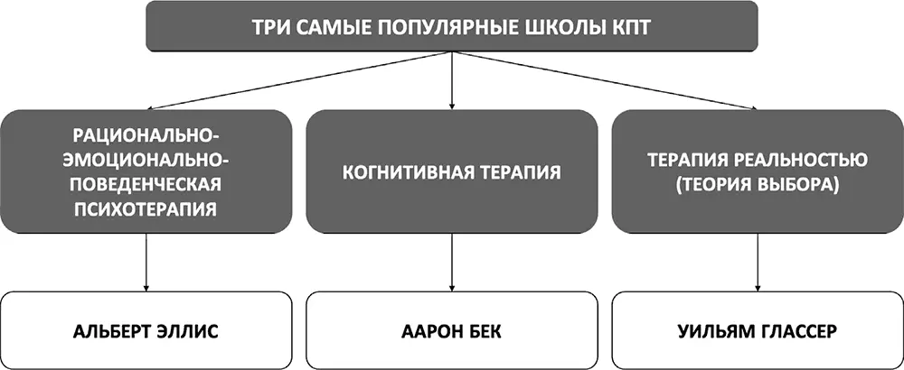 Рис 2Три самые популярные школы когнитивноповеденческой терапии Базовые - фото 3