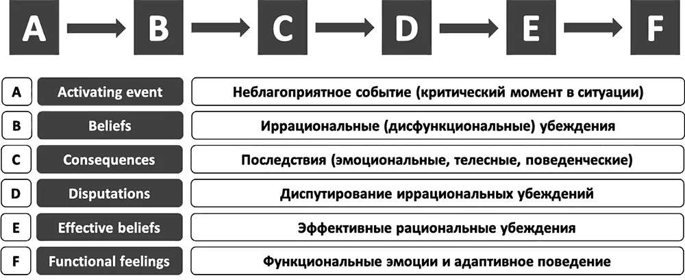 Рис 6Азбука РЭПТ Альберта Эллиса Три уровня инсайтов В качестве обобщения - фото 7