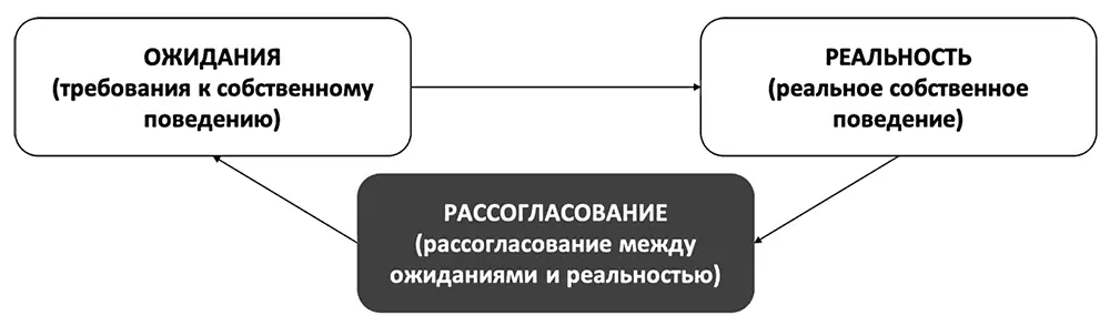 Рис 17Структура стыда Говоря иначе стыд поддерживается как самоосуждением - фото 27