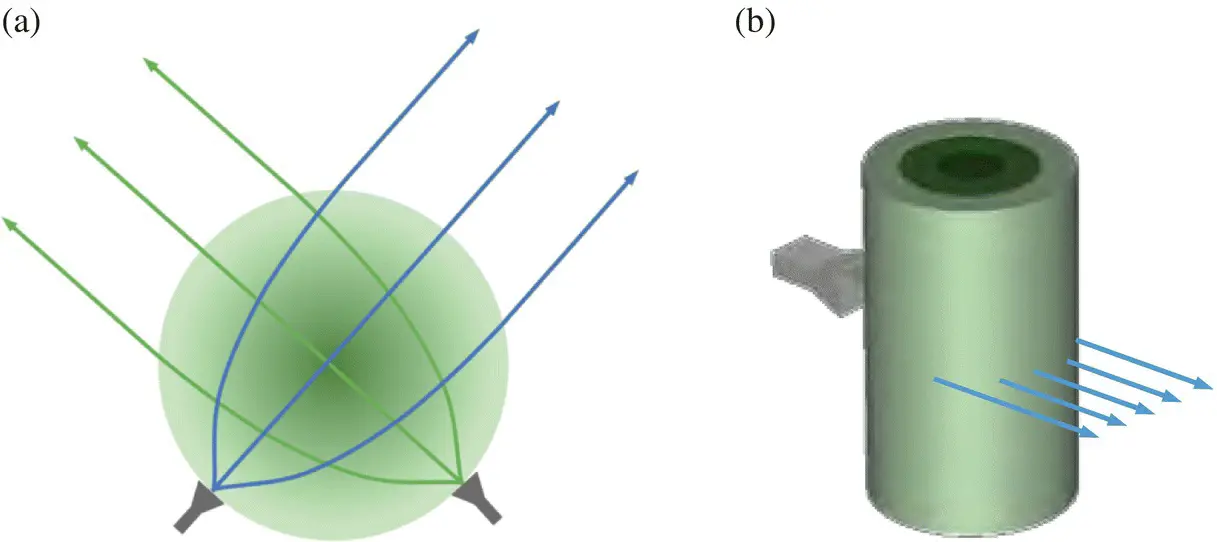 Figure 18 Illustration of Luneburg lenses a Spherical b Cylindrical The - фото 21