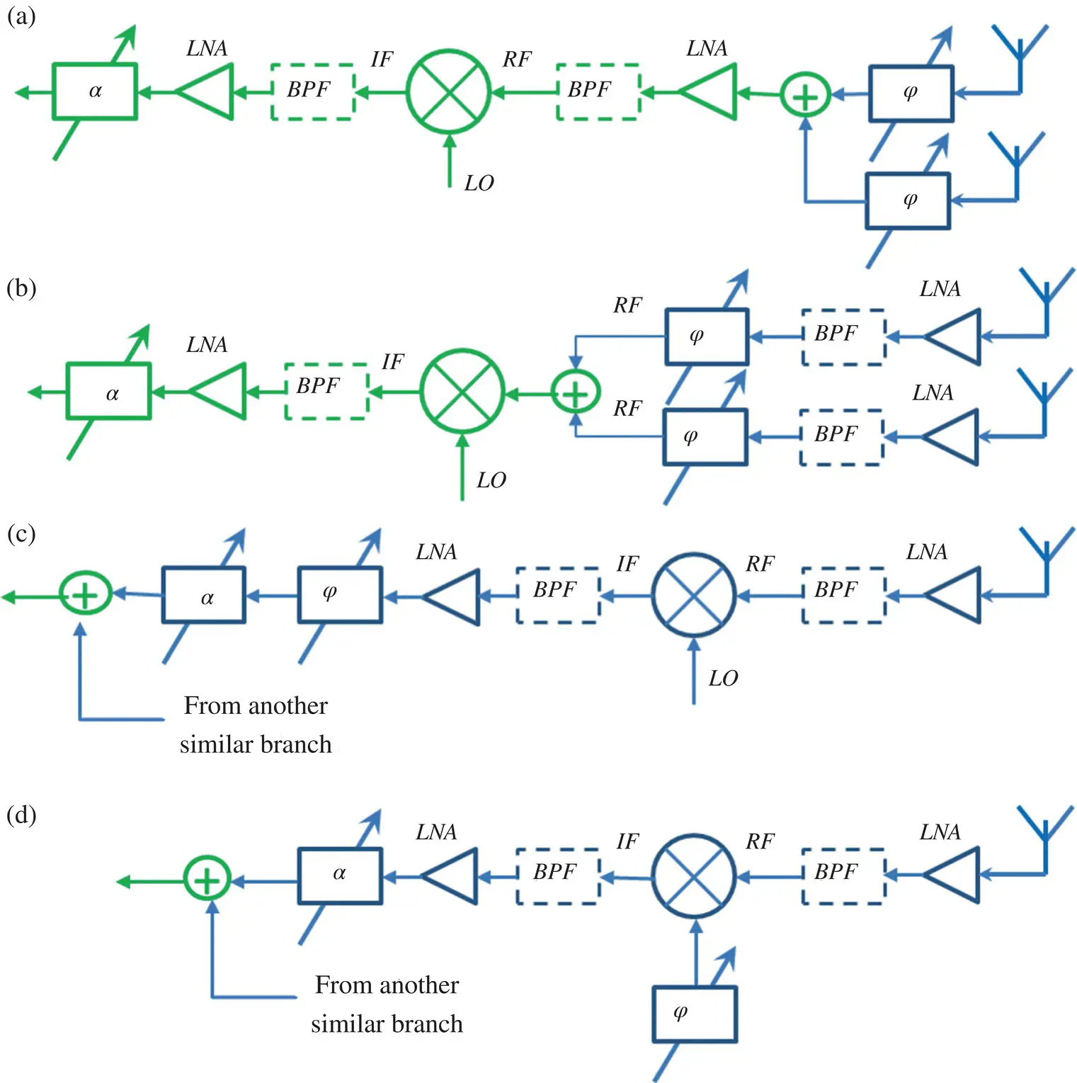 Figure 16 Options for implementing analog subarrays The blocks φ and α denote - фото 16