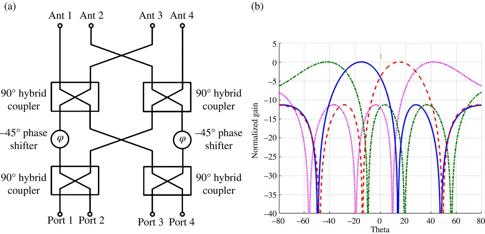 Figure 17 Typical implementation of a 4 4 Butler matrix BM connected to 4 - фото 19