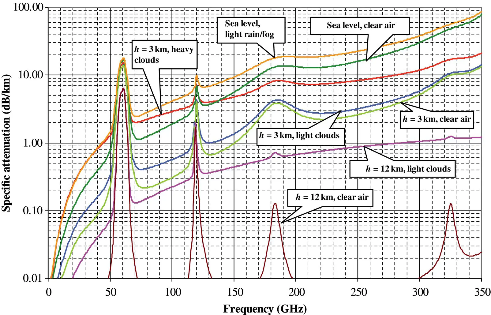 Figure 19 Specific atmospheric attenuation dBkm at the indicated altitude h - фото 22