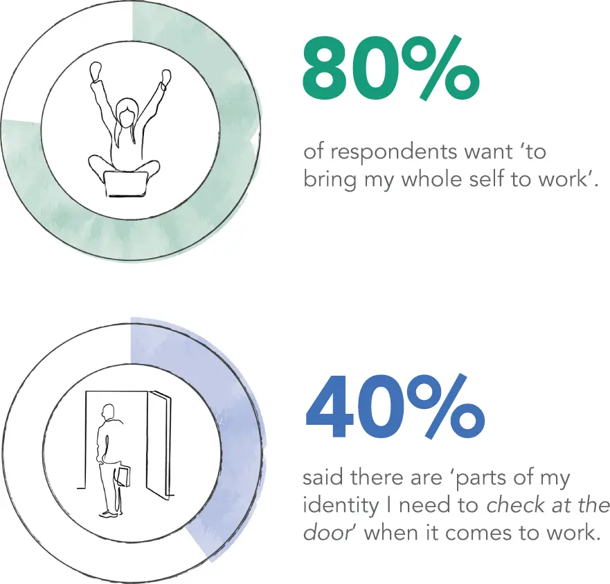 Similarly almost 70 of respondents want to be safe to be vulnerable at - фото 7