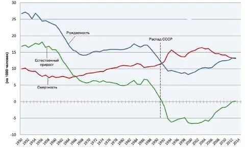 Рис 4 Естественный приростубыль населения России с 1950 по 2014 г Плотность - фото 4