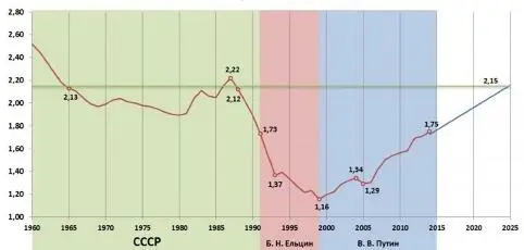 Рис 5 Суммарный коэффициент рождаемости в России с 1960 по 2014 год и прогноз - фото 5
