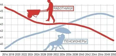 Рис 6 Как будет меняться соотношение работающего населения и пенсионеров в - фото 6