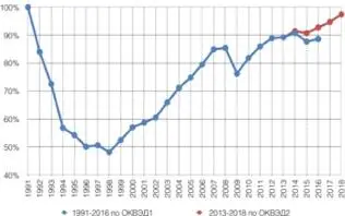 Рис 7 Индекс промышленного производства в России в к 1991 году Доля - фото 7