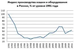 Рис 9 Индекс производства машин и оборудования в России от уровня 1991 года - фото 9