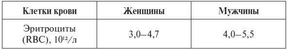 ГИ Козинец 2011 Повышение числа эритроцитов Увеличение количества - фото 5