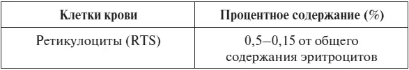 ГИ Козинец 2011 При нормальном состоянии организма клетки ретикулоцитов в - фото 7