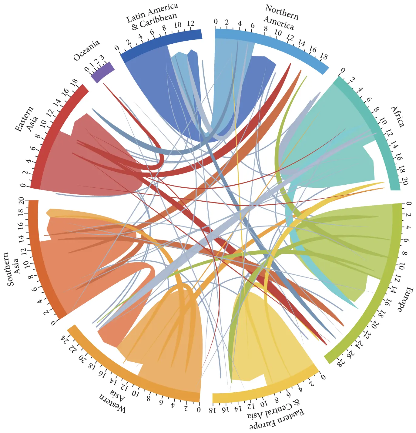 Figure 12 Global migration flows by region 20102015 Arrows estimate - фото 3