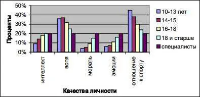 Рисунок 15 Модель формирования и развития личности в контактных видах - фото 6