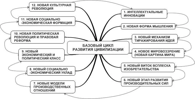 Как видим механизмом запуска цивилизационного цикла является накопление - фото 1