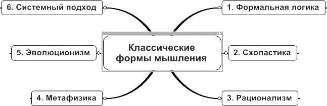 Мы сохранили за выделенными нами формами мышления названия которые исторически - фото 3