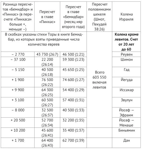 Бросается в глаза разница между числом левитов получаемом при суммировании - фото 4