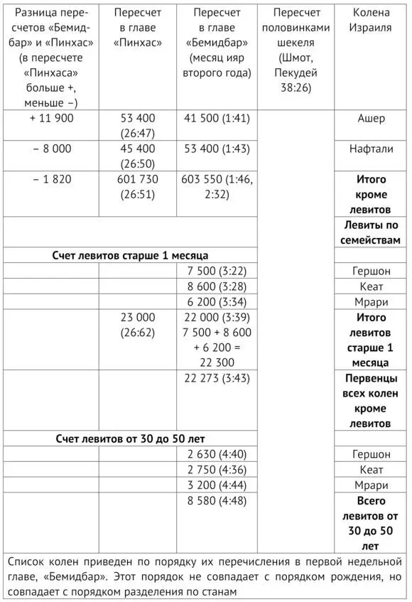 Бросается в глаза разница между числом левитов получаемом при суммировании - фото 5