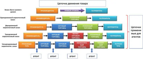 Схему движения товаров придумал не я она идеально работает с того времени - фото 1