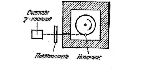 The gamma counter stops receiving radiation when the speed of the radioactive - фото 2