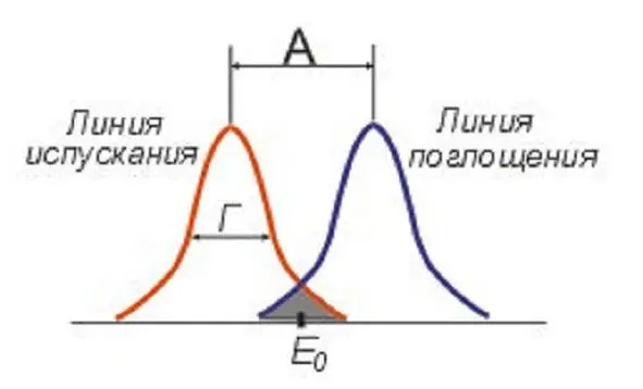 For a successful quantum transfer the absorption and emission lines must - фото 4