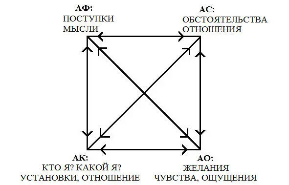 Рис 3 Феноменология переживания С психотерапевтической точки зрения важно - фото 3
