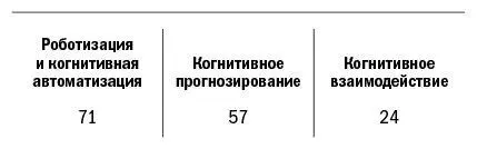 Автоматизация процессов Из 152 проектов которые мы исследовали наиболее - фото 1