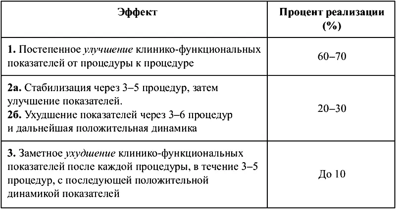 Примечание Лечебные эффекты физических факторов зависят от степени исходного - фото 1