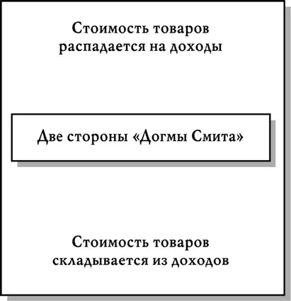 Рис 9 Две стороны Догмы Смита В ошибочности представлений Смита о - фото 10