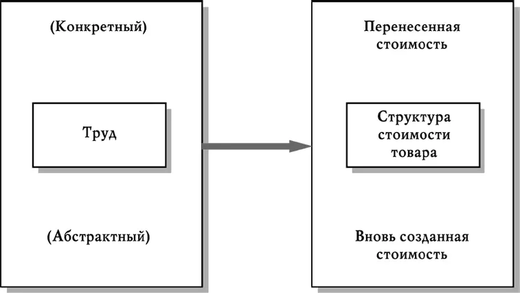Рис 10 Догадка Смита о двойственной структуре стоимости товара Здесь Смит - фото 11