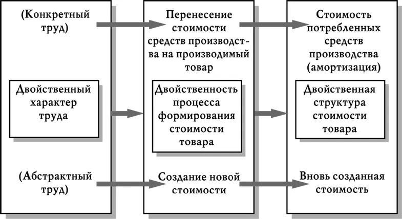 Рис 11 Двойственность процесса формирования стоимости товара Непонимание - фото 12