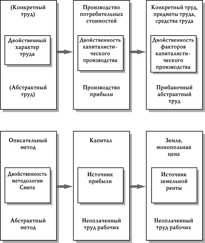 Рис 12 Методологическая и гносеологическая основы теории доходов А Смита - фото 13