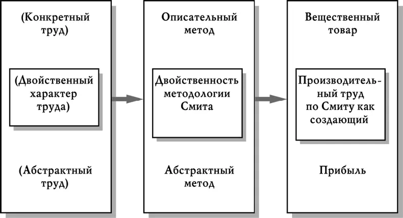 Рис 13 Методология теории производительного труда Смита Учение Смита о - фото 14