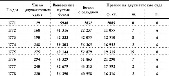 Хотя вычет пошлин за вывозимые сельди нельзя считать собственно говоря - фото 20