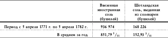 Надо заметить что бушель иностранной соли весит 84 ф а бушель британской - фото 23