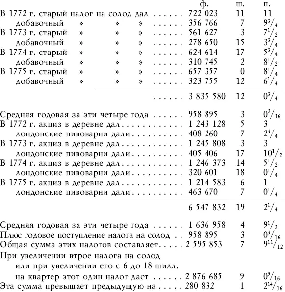 Под старым налогом на солод подразумевается налог в 4 шилл с бочки сидра и - фото 24