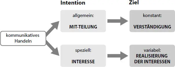 Abb 1Die Intentionalität kommunikativen Handelns eigene Darstellung Weist - фото 2