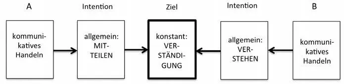 Abb 2Kommunikation als Verständigungsprozess eigene Darstellung Allerdings - фото 3