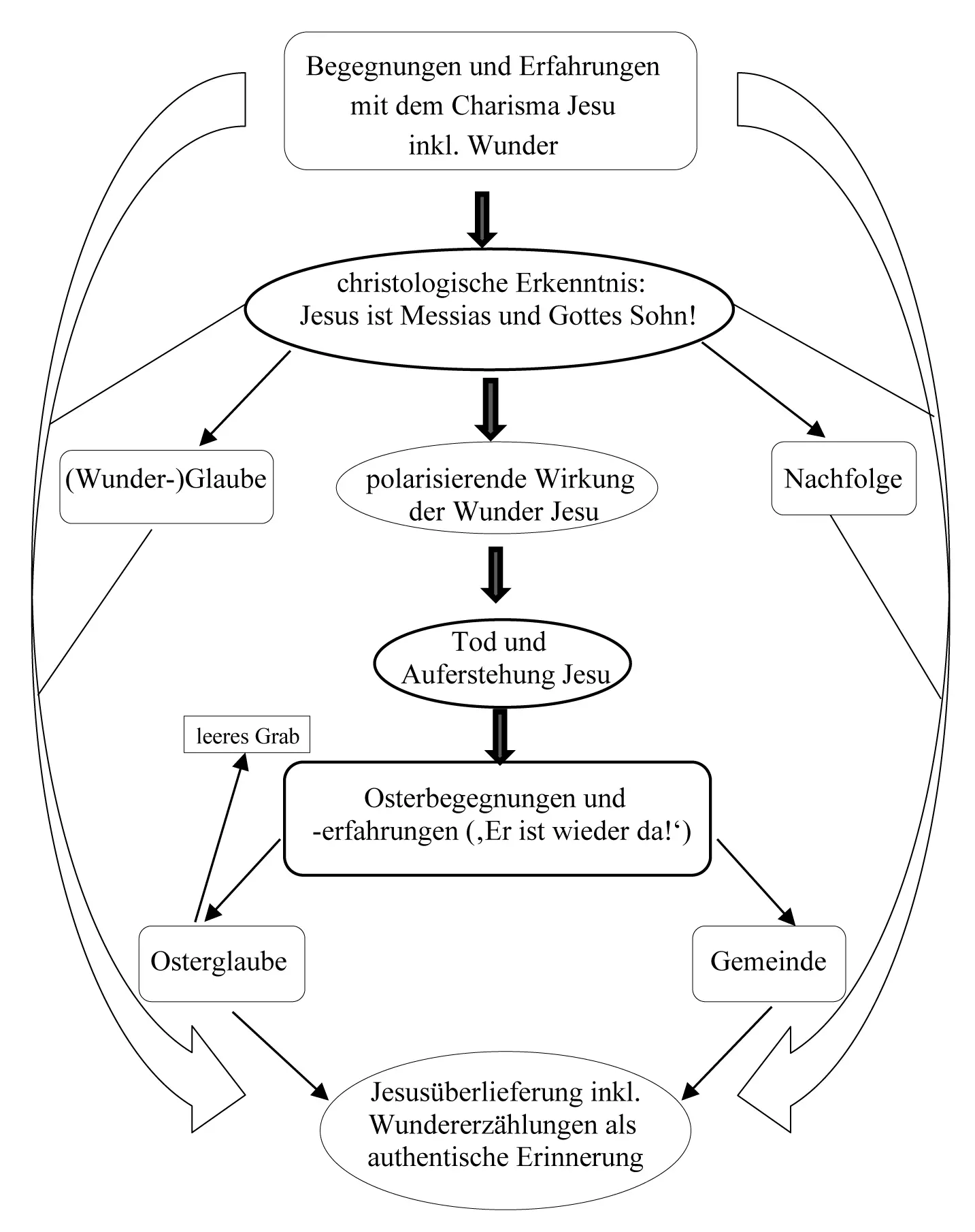Zur Genese des christlichen Wunderglaubens 3 Grundlinien der Wunderforschung - фото 5