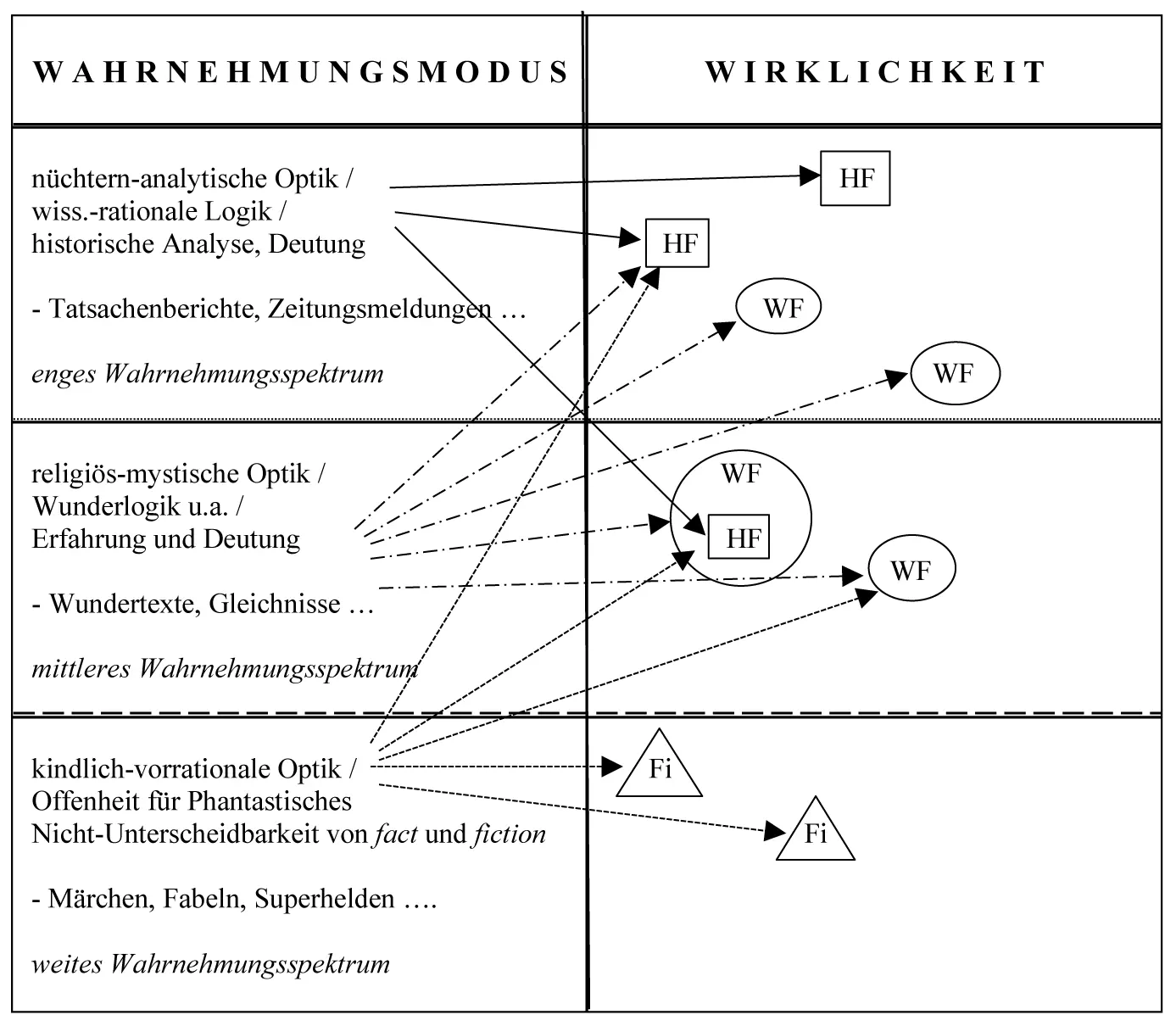 Harte Fakten weiche Fakten und Fiktion Die Grafik verdeutlicht den - фото 4