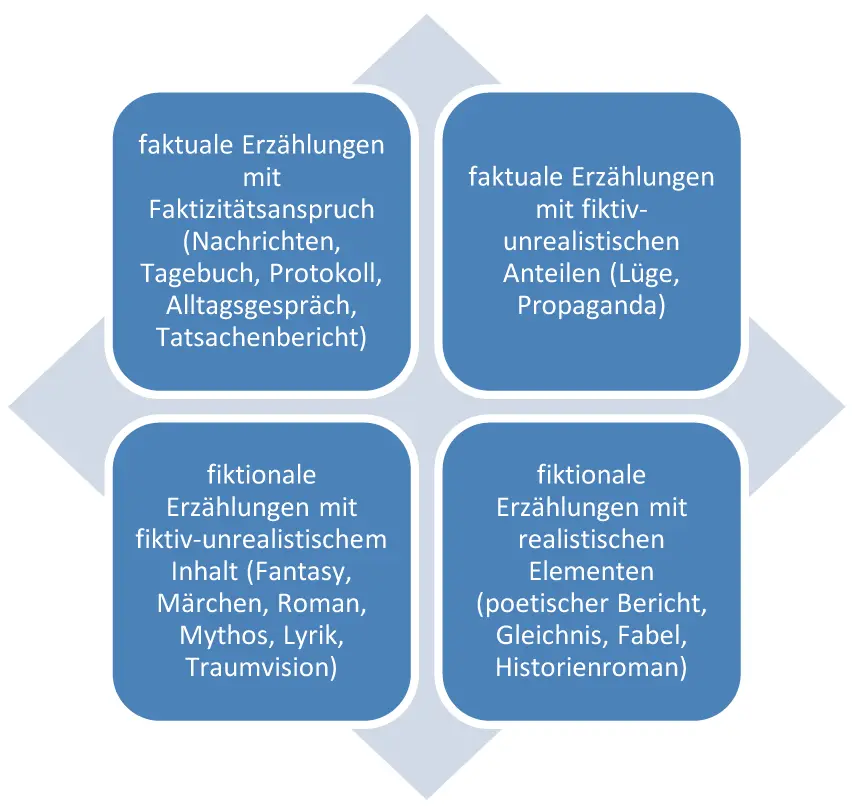 Faktuale und fiktionale Erzählungen Anhand dieser Kategorien wird über das - фото 3