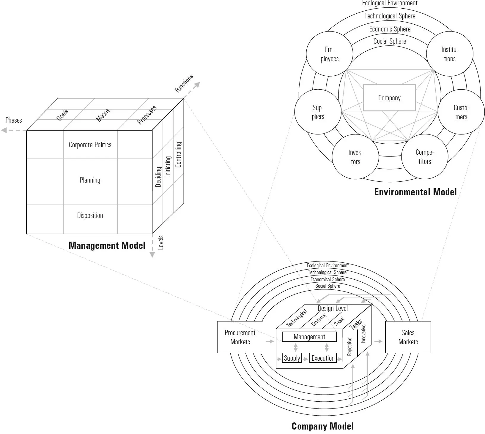 Figure 13 FirstGeneration SGMM Management Model Environmental Model - фото 4