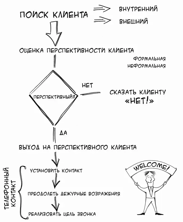 Глава 2 Выход на клиента Телефонный контакт Любая система изменяется со - фото 7