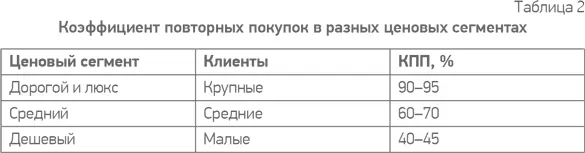 Чем больше показатель потери старых клиентов тем больший приток новых клиентов - фото 8