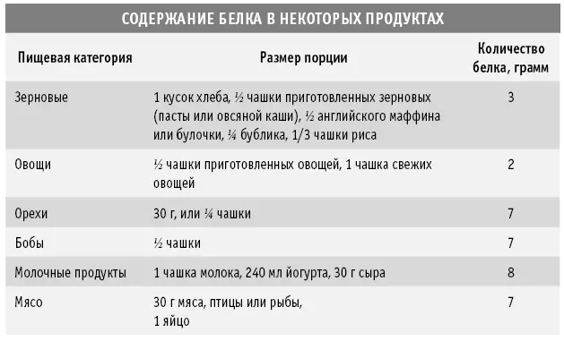 Ваша потребность в белке пропорциональна вашему весу Если вы придерживаетесь - фото 21