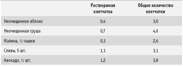 План питания DASH включает в себя достаточное количество клетчатки поэтому вам - фото 22