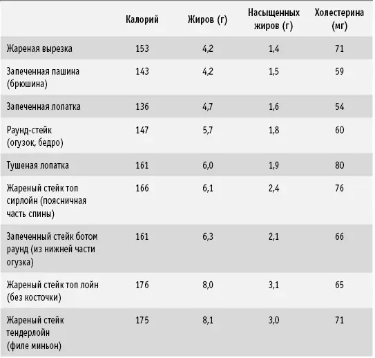 Содержание жира и калорий в 90 г приготовленной свинины Содержание жира и - фото 63