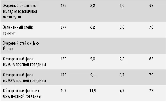 Содержание жира и калорий в 90 г приготовленной свинины Содержание жира и - фото 64