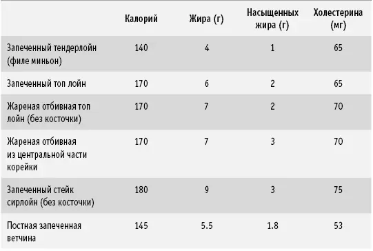 Содержание жира и калорий в 90 г приготовленной птицы Содержание жира и - фото 65