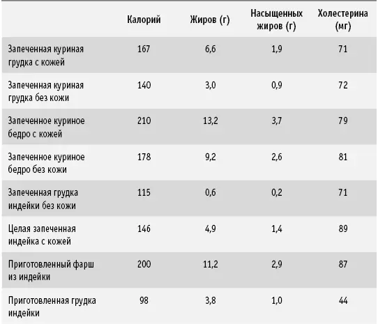 Содержание жира и калорий в 90 г приготовленной рыбы и морепродуктов - фото 66